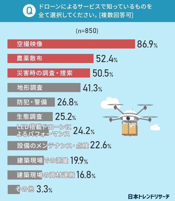 2022年中にドローン免許が国家資格化！男性の29.4％「免許を取得したい」ドローンに最も期待されている用途は　日本トレンドリサーチ
