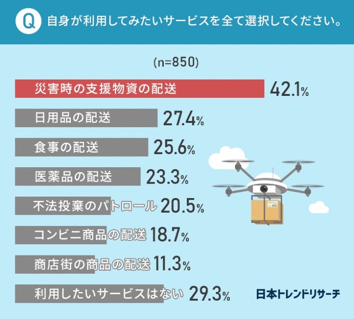 2022年中にドローン免許が国家資格化！男性の29.4％「免許を取得したい」ドローンに最も期待されている用途は　日本トレンドリサーチ
