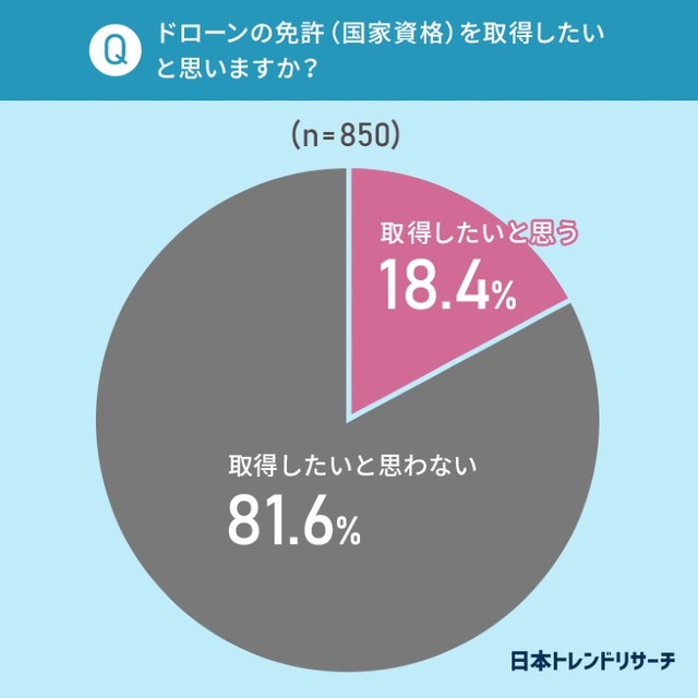 2022年中にドローン免許が国家資格化！男性の29.4％「免許を取得したい」ドローンに最も期待されている用途は　日本トレンドリサーチ