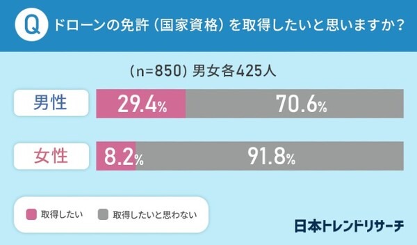 2022年中にドローン免許が国家資格化！男性の29.4％「免許を取得したい」ドローンに最も期待されている用途は　日本トレンドリサーチ