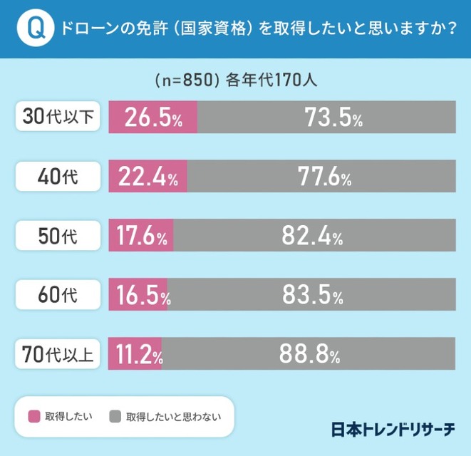 2022年中にドローン免許が国家資格化！男性の29.4％「免許を取得したい」ドローンに最も期待されている用途は　日本トレンドリサーチ