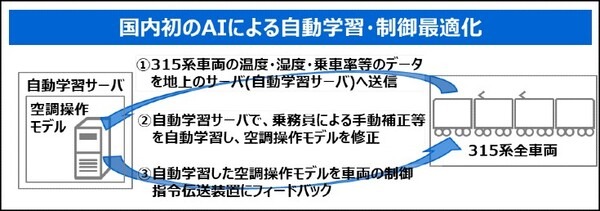 【国内初】JＲ東海と東芝　AIが最適な空調を自動学習して調整する制御指令伝送装置を新型車両に導入