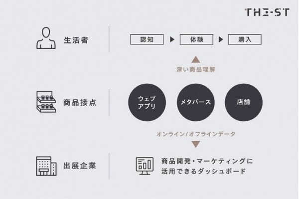 ドコモと三井不動産がRaaSで協業、リアルとメタバース両方の空間を体験できるストア「NEW POINT×THE-ST」が期間限定オープン