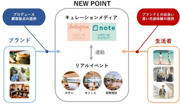 ドコモと三井不動産がRaaSで協業、リアルとメタバース両方の空間を体験できるストア「NEW POINT×THE-ST」が期間限定オープン