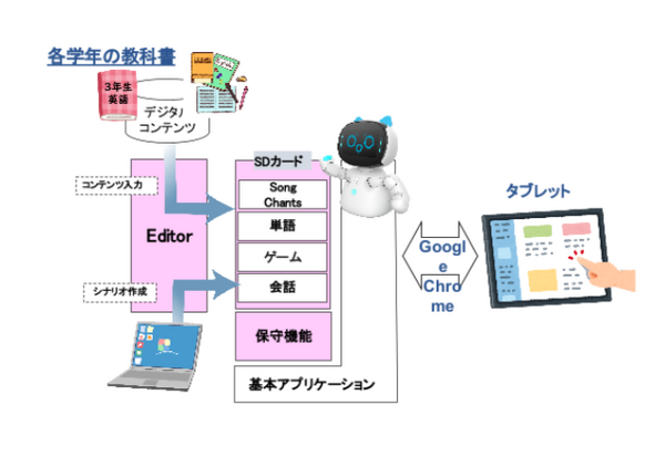AIロボット「Kebbi Air」が英語授業をサポート　外国語指導助手の不足を解消　プログラミング標準実装
