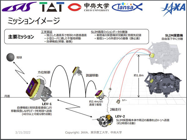 【速報】JAXAが「SLIM」月面プロジェクトを発表　跳ねて飛ぶ小型プローブと変形する移動ロボット「LEV」と共に月面へ