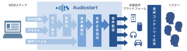 メディア音声化サービス「Audiostart」配信先に「ラジオクラウド」を追加 200を超える音声メディアを楽しめる