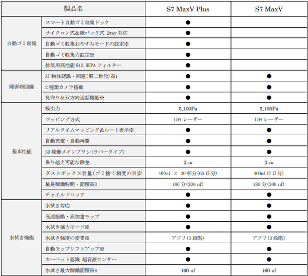 ヤマダホールディング Roborockのロボット掃除機「S7 MaxV Plus」「S7 MaxV」を独占販売 先進センサーと2種類のカメラ搭載