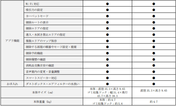 ヤマダホールディング Roborockのロボット掃除機「S7 MaxV Plus」「S7 MaxV」を独占販売 先進センサーと2種類のカメラ搭載