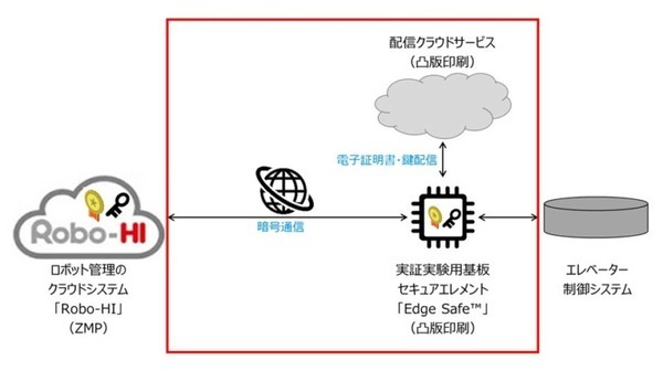 ZMPと凸版印刷がセキュリティ通信の実証を実施 ロボット管理クラウドとエレベーター制御システム間を安全安心に連携
