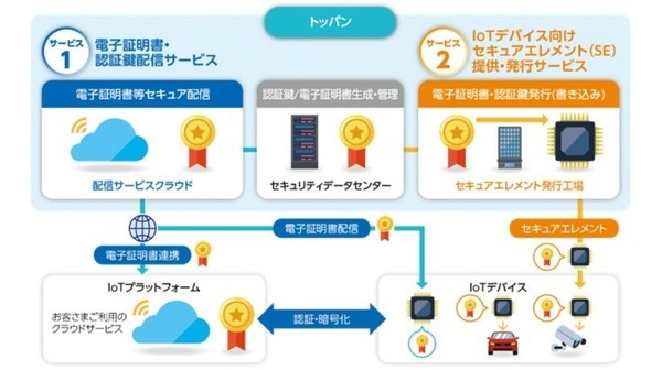 ZMPと凸版印刷がセキュリティ通信の実証を実施 ロボット管理クラウドとエレベーター制御システム間を安全安心に連携