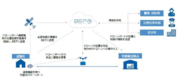 国交省とブルーイノベーションが共同開発　災害用ドローンポートシステムの支援物資輸送を都内で実証実験　東京大学とも連携