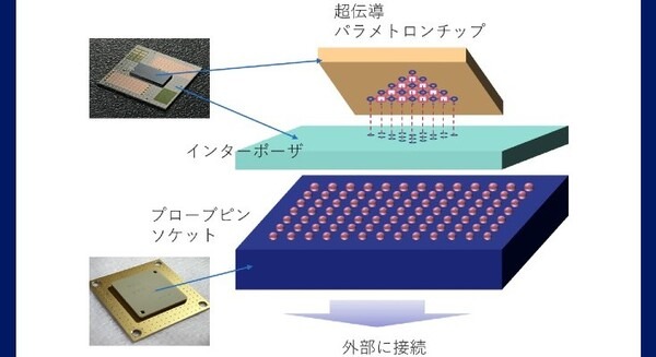 NEC、高精度で実用的な量子アニーリングマシンの実現に向け、多ビット化のための基本ユニット動作に世界で初めて成功