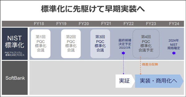 2030年 暗号は無力化する　量子でも破れない次世代暗号技術をソフトバンクがAlphabet発の米Sandbox AQと共同実験へ
