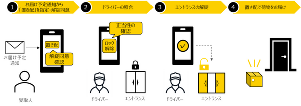 ビットキーとヤマト運輸が連携 オートロック付きマンションで「置き配」を実現  利便性の向上とドライバーの業務負荷を軽減