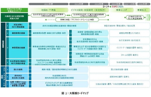 大阪・関西万博で「空飛ぶクルマ」のエアタクシーが現実的に！2025年運航開始の「大阪版ロードマップ」具体的な実装手順を公開