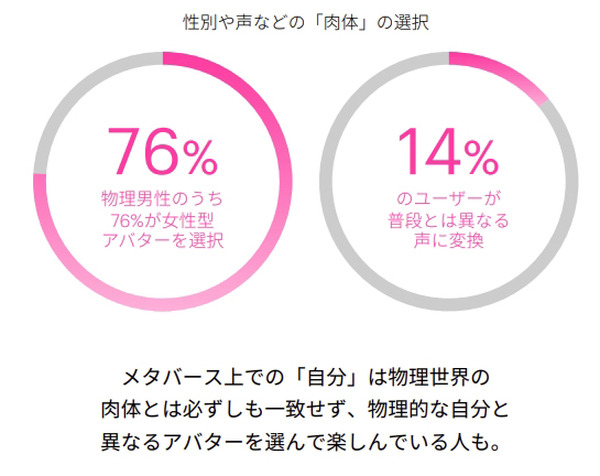 「メタバースは本当に次のキーワードとなるのか!?」アクセンチュアが最新の5つのトレンドを発表　人々の興味や社会はこう変わる