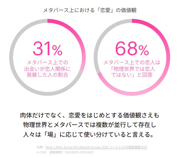 「メタバースは本当に次のキーワードとなるのか!?」アクセンチュアが最新の5つのトレンドを発表　人々の興味や社会はこう変わる