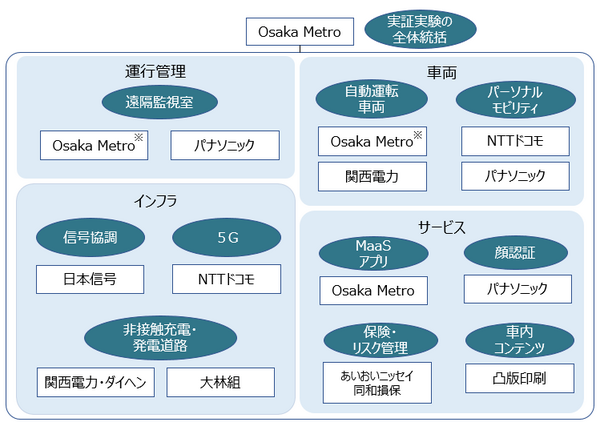 大阪・関西万博の次世代都市交通システム実験が進行中　バス/タクシー/モビリティ/搬送ロボットが自動運転で連携　大阪メトロ/パナソニック/関電/ドコモなど10社参画