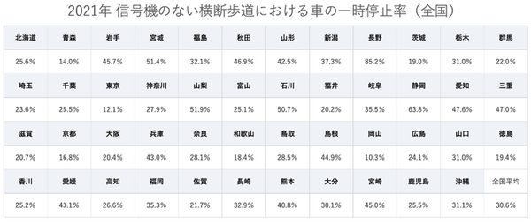「歩行者が横断歩道を渡ろうとしているのに約9割が停車しない」ワースト1位は岡山　コミカルだけど辛辣な啓発動画を公開