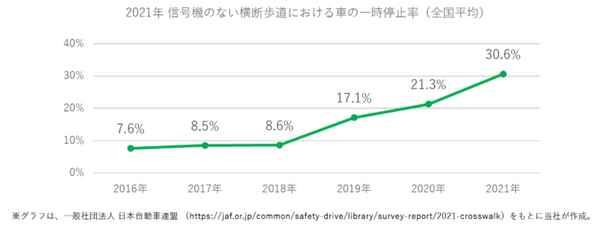 「歩行者が横断歩道を渡ろうとしているのに約9割が停車しない」ワースト1位は岡山　コミカルだけど辛辣な啓発動画を公開