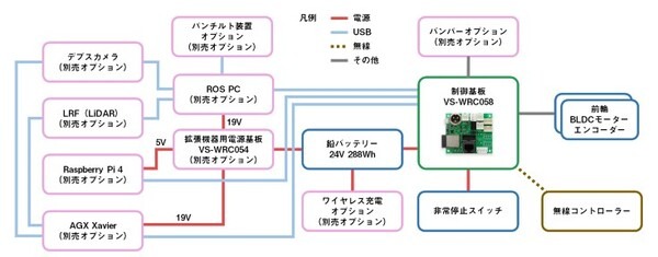 可搬重量約120kgのまま静音化を実現！ヴイストン、研究開発用台車ロボットの大型モデル「メガローバーF120A 」を発売