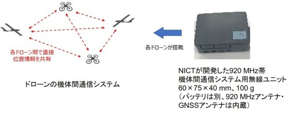 ドローン同士の直接通信で編隊飛行、相互の接近を回避 NICTが実証実験に成功 空の安全性向上へ