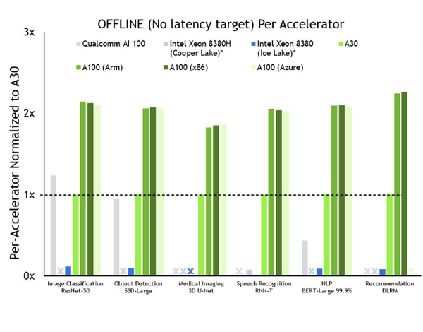 NVIDIA OrinがMLPerfへデビュー 業界の最新推論ベンチマークにおいてトップクラスにランクイン