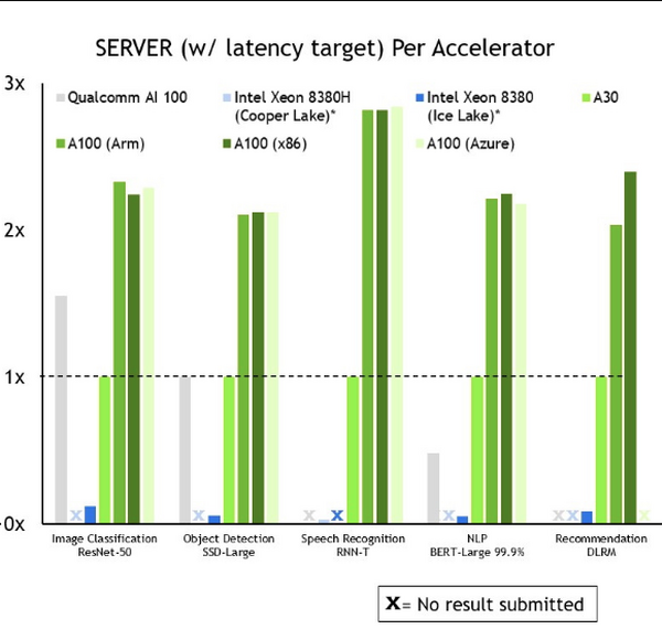 NVIDIA OrinがMLPerfへデビュー 業界の最新推論ベンチマークにおいてトップクラスにランクイン