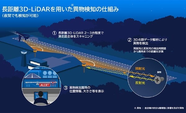 長距離3D-LiDARを使って滑走路の異常を確認！NECが南紀白浜エアポートで異物検知を行う実証実験へ その仕組み解説