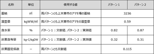 NTTデータが海そうのCO2吸収量を算定する実証事業　天草のアマモ場で「ブルーカーボン」ドローン空撮画像で分析