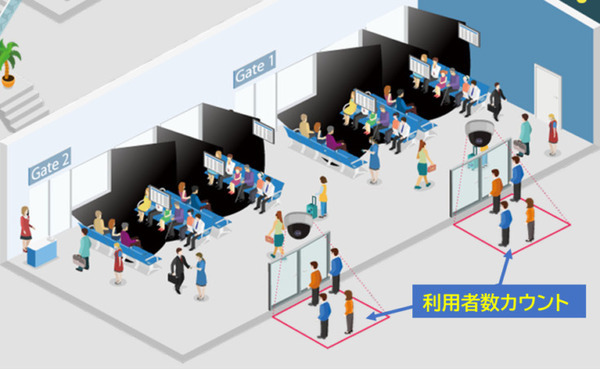 佐賀国際空港の利用者数を自動でカウント　リアルタイムAI画像解析サービス 「OPTiM AI Camera Enterprise」