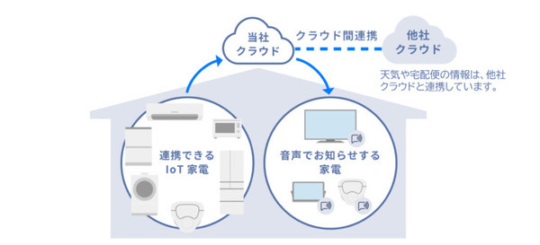 スピーカー搭載家電が宅急便のお届けをお知らせ パナソニックの「音声プッシュ通知」サービス ヤマト運輸と連携
