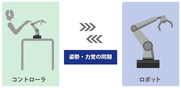 ロボットの手の感覚を操作者が体感できるロボット操作システム「V-Sido Bilateral」をアスラテックが発表　力覚フィードバック