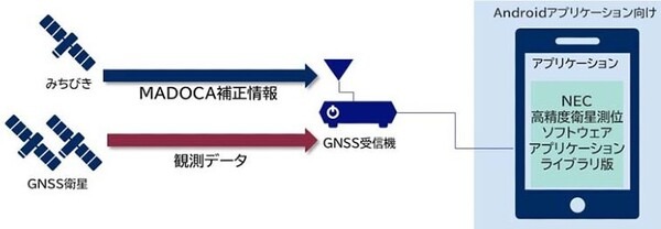 NEC みちびきとMADOCA補正を活用した高精度衛星測位ソフトウェアを販売開始　測位精度の信頼性を判定アルゴリズム対応