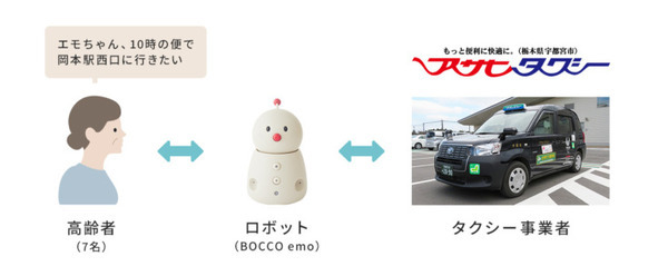 「BOCCO emo」に話しかけて乗合タクシーを簡単予約 宇都宮市 地域交通課題の実証実験に採用