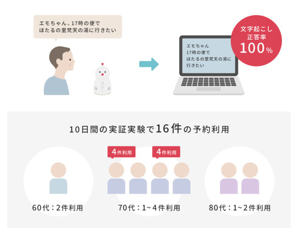 「BOCCO emo」に話しかけて乗合タクシーを簡単予約 宇都宮市 地域交通課題の実証実験に採用