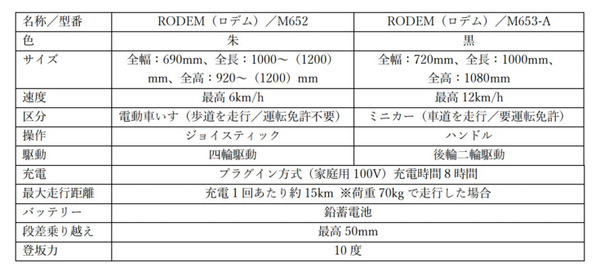 【先端技術×伝統工芸技術】 パーソナルモビリティ『RODEM』漆塗り特別モデル「佐藤喜代松商店」とコラボ