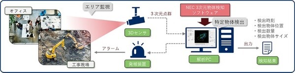 NEC、3Dセンサで侵入を監視する「NEC 3次元物体検知ソフトウェア」提供開始　工事現場の危険エリアや敷地の立入制限エリアなど