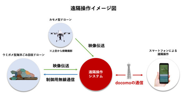 NTTドコモが沖縄の海洋ゴミ問題に地元住民と取り組む「ウミガメの恩返し」回収したゴミで外装やアート作品を制作