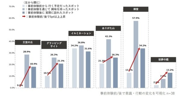 観光施設への移動中にメタバースで事前に観光体験すると現地に行きたくなる？凸版印刷、MONETが実証実験で検証 その結果は