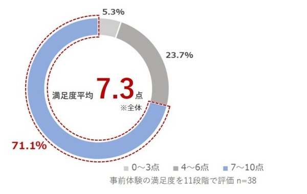 観光施設への移動中にメタバースで事前に観光体験すると現地に行きたくなる？凸版印刷、MONETが実証実験で検証 その結果は