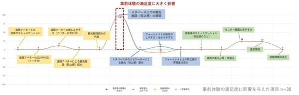 観光施設への移動中にメタバースで事前に観光体験すると現地に行きたくなる？凸版印刷、MONETが実証実験で検証 その結果は