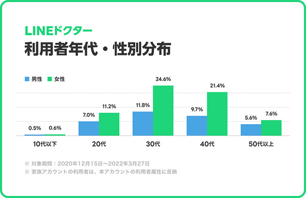 オンライン診療「LINEドクター」2月の診療件数が過去最多を更新、前年比20倍以上に増加　コロナ感染症や花粉症で需要増か