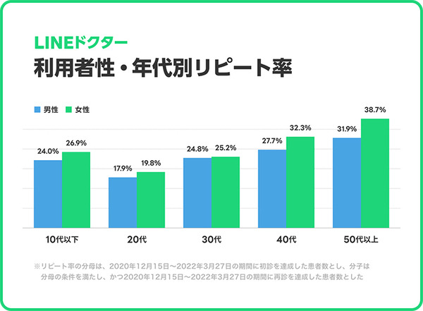 オンライン診療「LINEドクター」2月の診療件数が過去最多を更新、前年比20倍以上に増加　コロナ感染症や花粉症で需要増か