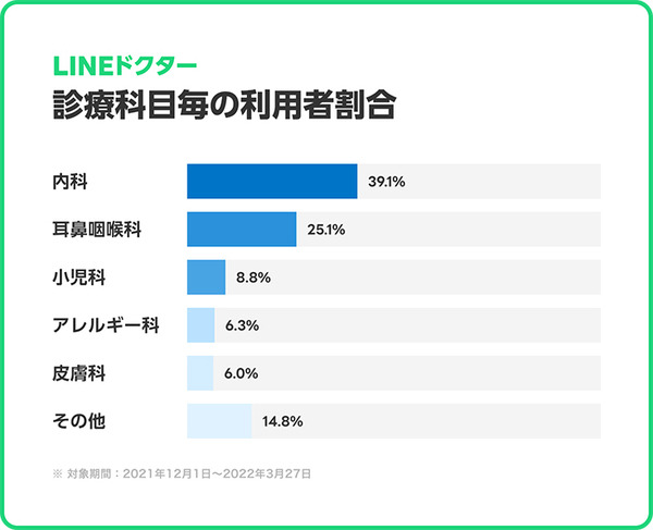 オンライン診療「LINEドクター」2月の診療件数が過去最多を更新、前年比20倍以上に増加　コロナ感染症や花粉症で需要増か