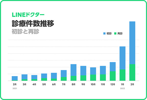 オンライン診療「LINEドクター」2月の診療件数が過去最多を更新、前年比20倍以上に増加　コロナ感染症や花粉症で需要増か
