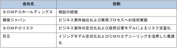 損保ジャパンと日立、疑似量子コンピュータ技術「CMOSアニーリング」を保険業務の実務で実用化　複雑難解な組合せ問題を解く
