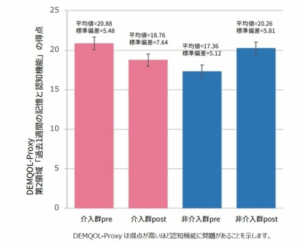 『LOVOT』と暮らすことで認知機能の低下を抑制 入居者や介護職員に与える影響についてGROOVE Xが実証実験