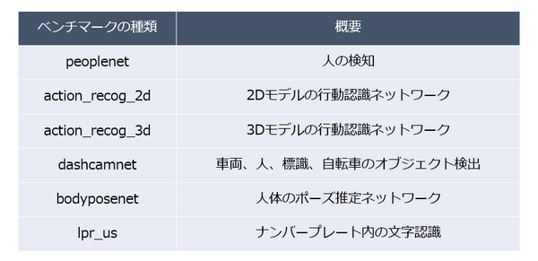 【NVIDIA Jetson Orinレビュー(2)】「Jetson Orin」ベンチマークで高速性能をチェック、TAO toolkit で「転移学習」体験レポート
